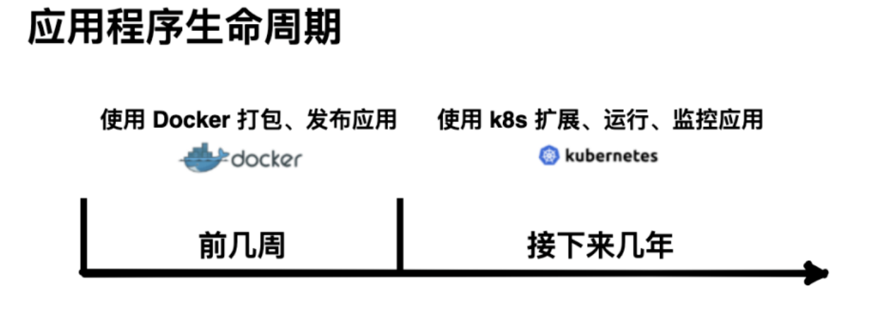 入门级容器技术Docker和K8s的区别与关系