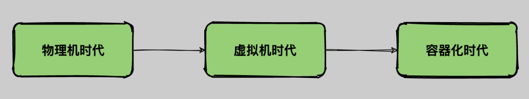 入门级容器技术Docker和K8s的区别与关系