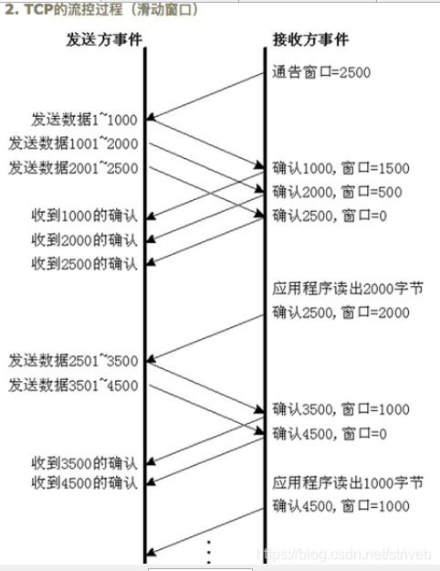TCP和UDP的区别，深入理解TCP三次握手和四次挥手的全过程