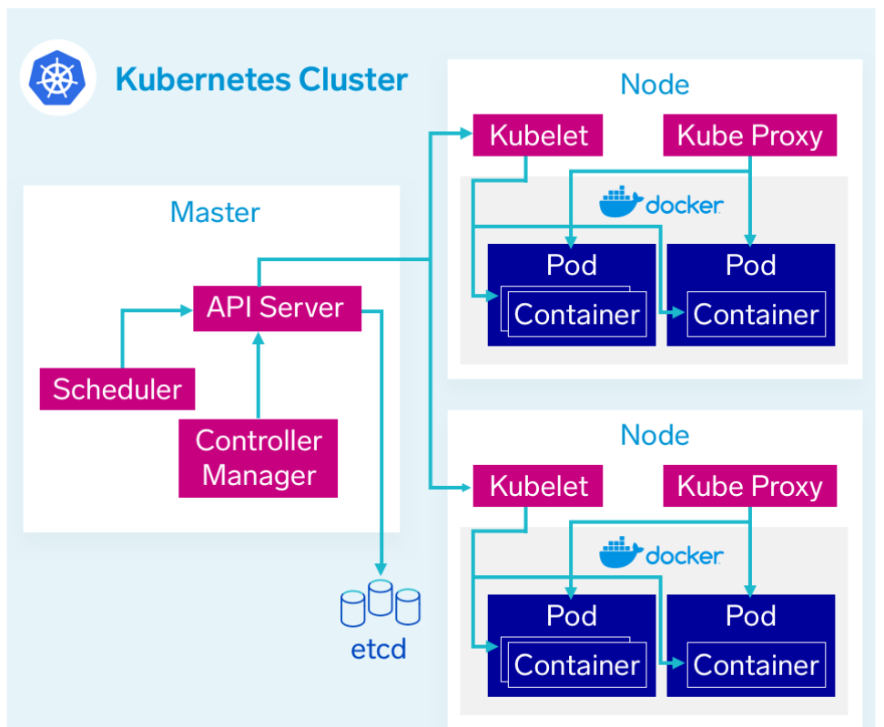 入门级容器技术Docker和K8s的区别与关系