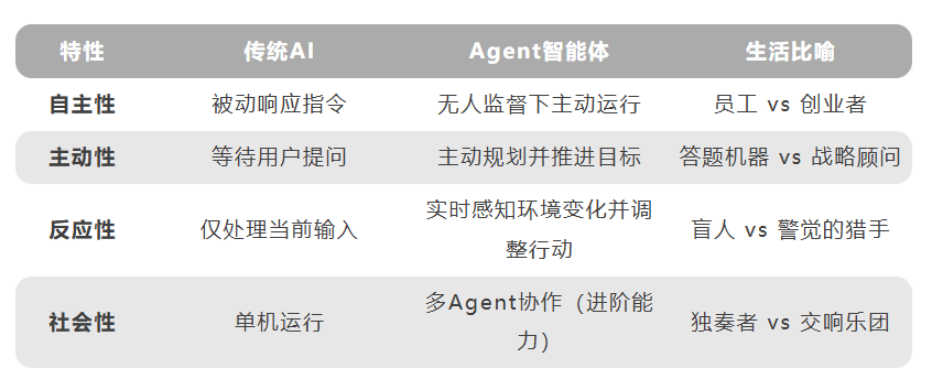 什么是AI智能体?AI智能体和大模型的区别是什么?